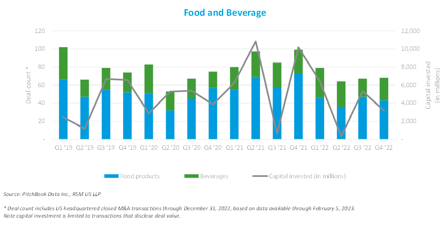 alimentation et boissons M&A