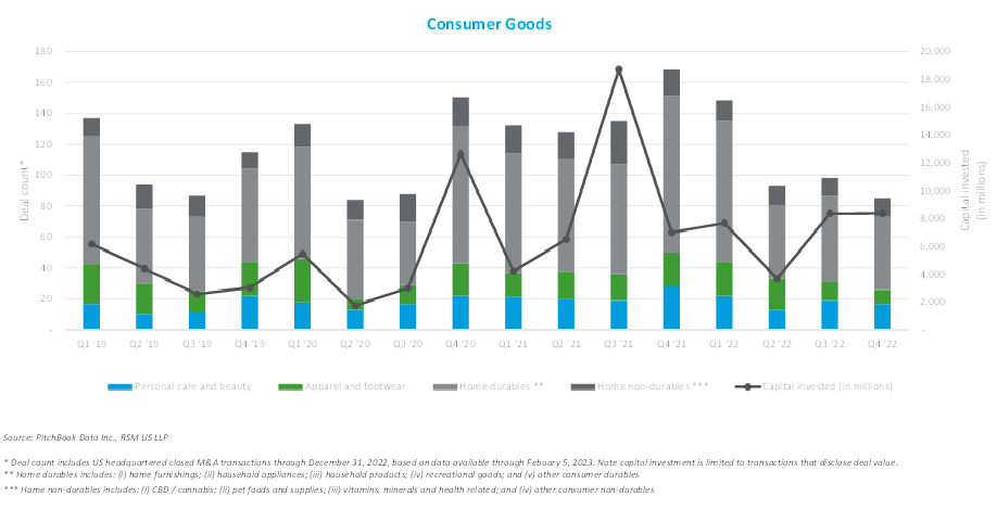 biens de consommation M&A