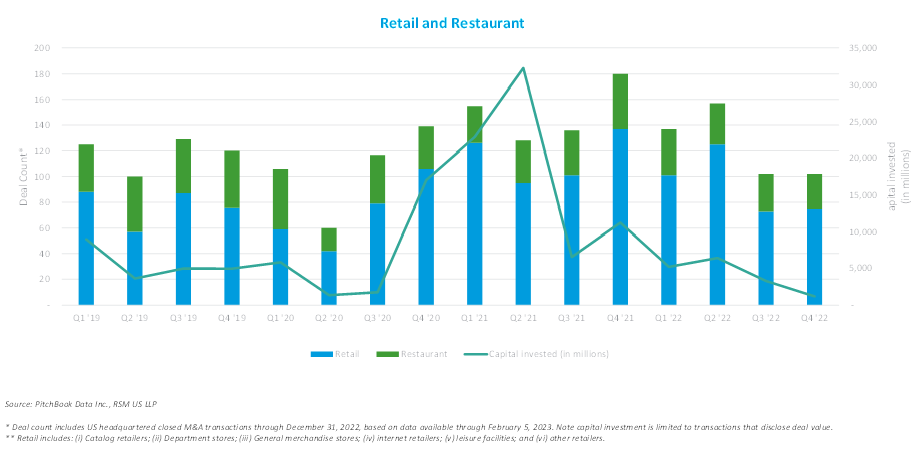 commerce de détail et restauration