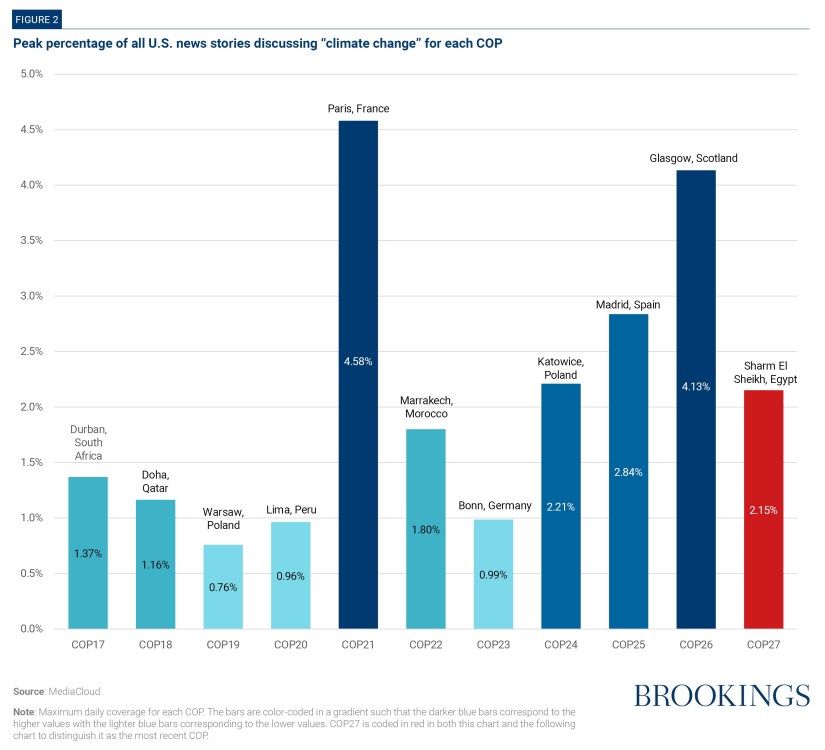 Pourcentage maximal de tous les reportages américains traitant du « changement climatique » pour chaque COP