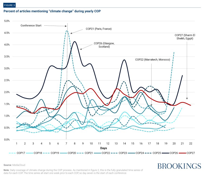 Pourcentage d'articles mentionnant le « changement climatique » lors de la COP annuelle