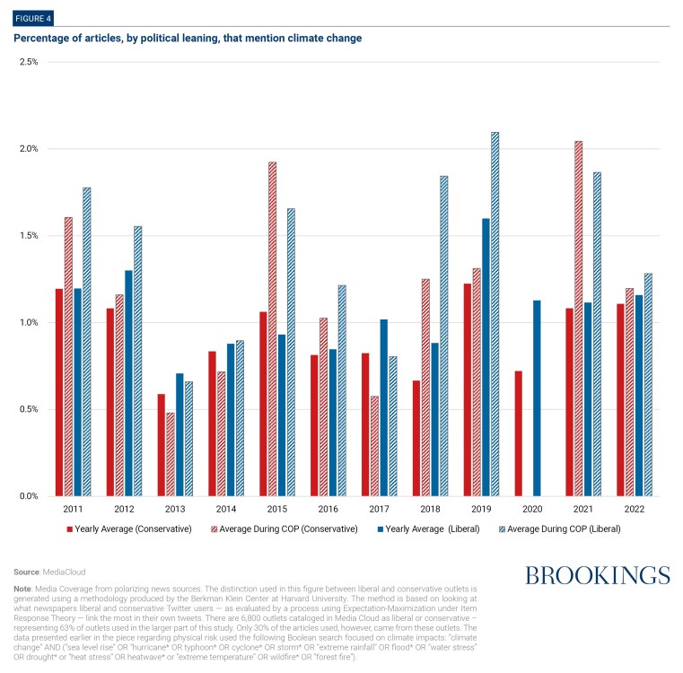 Pourcentage d'articles, par orientation politique, qui mentionnent le changement climatique