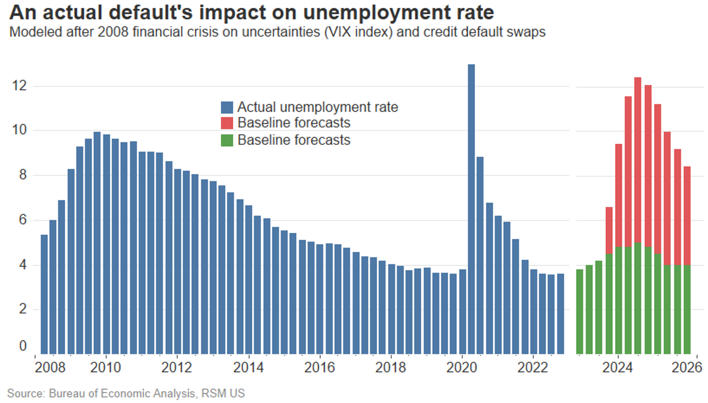 Défaut et chômage réels