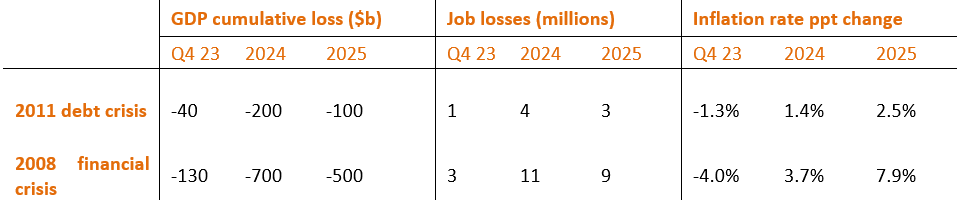 Comparaisons de la crise de la dette