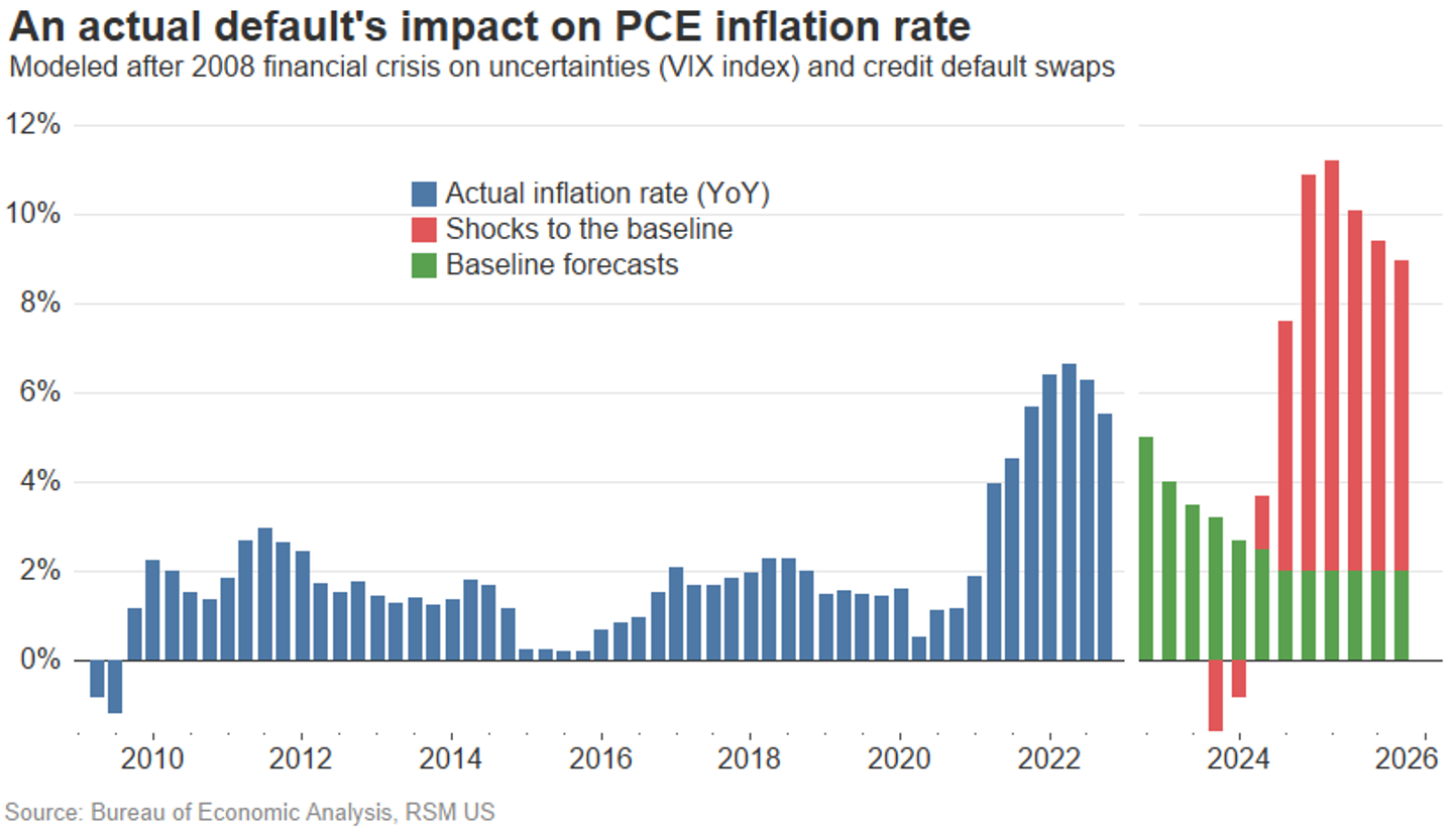 Défaut et inflation réels