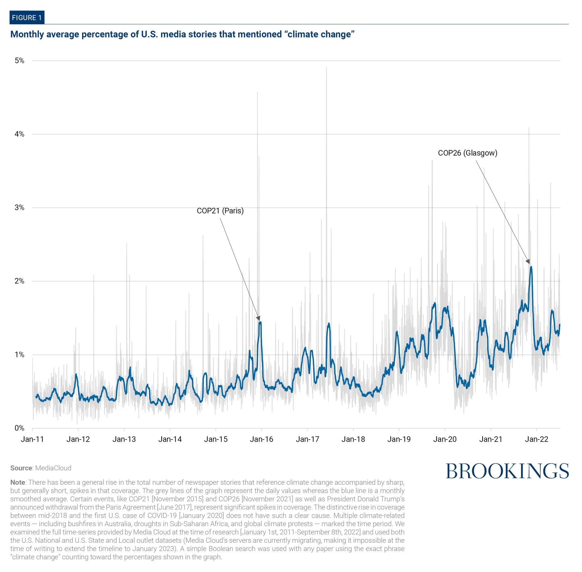 Pourcentage mensuel moyen d'articles dans les médias américains mentionnant le « changement climatique »