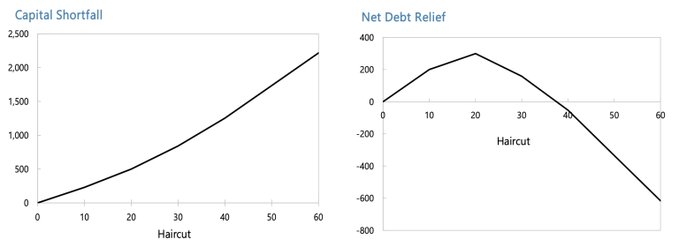 Graphique 1. Insuffisance de fonds propres et allègement net de la dette en fonction de la décote