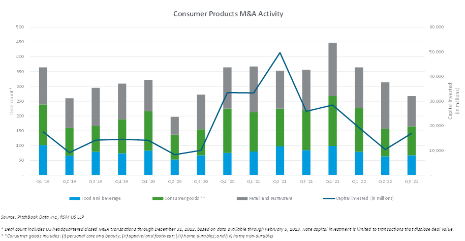 Fusions et acquisitions de produits de consommation