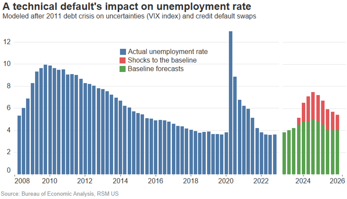 Défaut technique et chômage