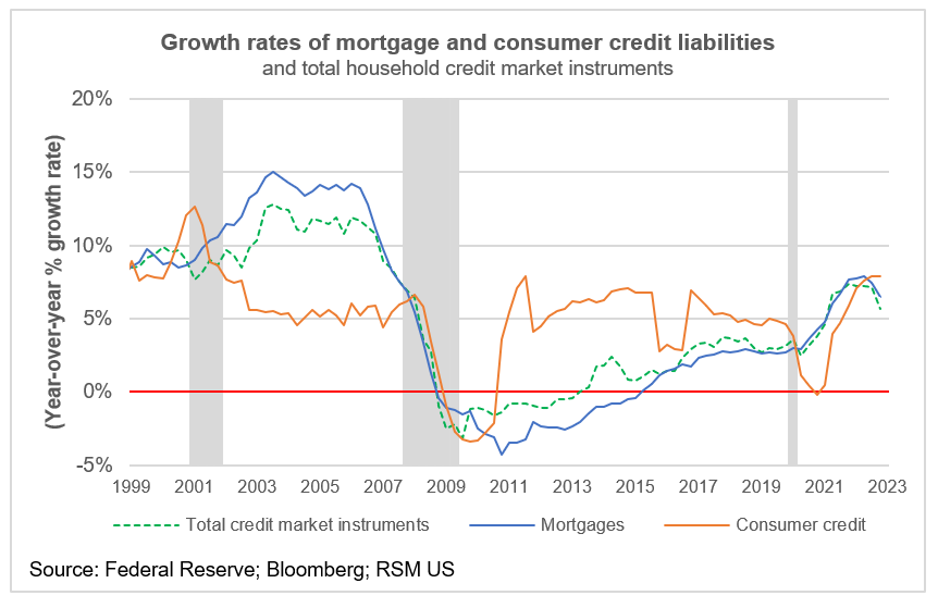 Dettes hypothécaires et crédits à la consommation