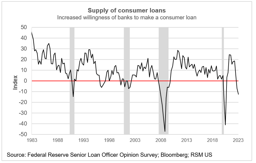 Prêts à la consommation