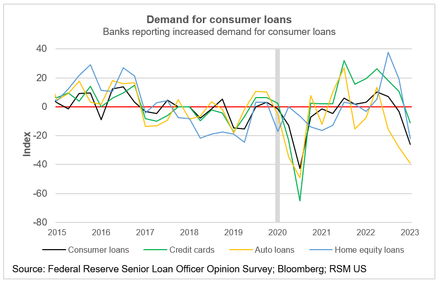 Demande de crédit à la consommation