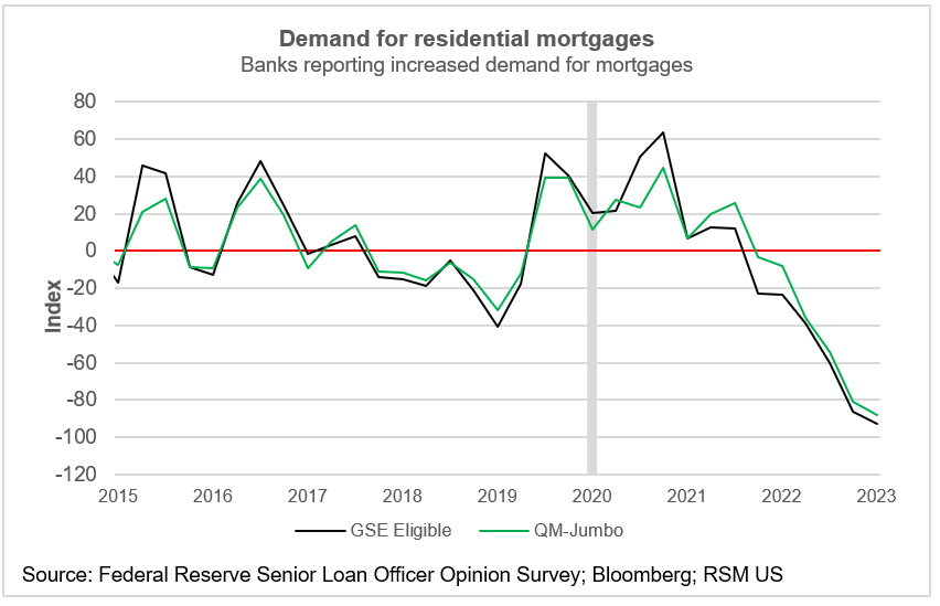 Demande hypothécaire