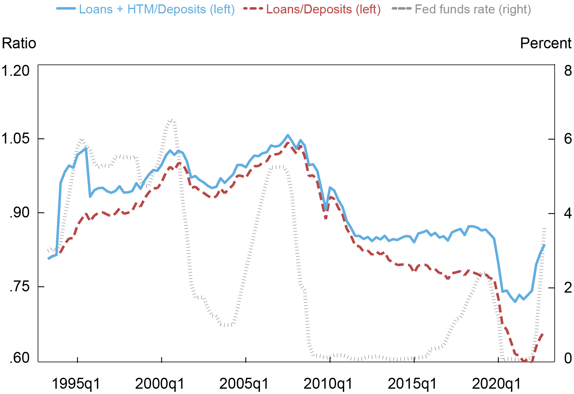 Le graphique Liberty Street Economics montrant que les indicateurs de l'offre de dépôts par rapport aux opportunités d'investissement bancaire se sont resserrés mais n'ont pas encore atteint les niveaux pré-COVID. 