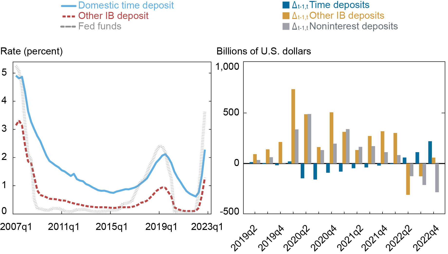 Graphique Liberty Street Economics à deux panneaux montrant comment les prix et les quantités varient selon les types de dépôt.  Le panneau de gauche compare les taux de dépôt des dépôts à terme nationaux à ceux d'autres types de dépôts depuis le premier trimestre de 2007. Le panneau de droite montre le comportement des quantités de dépôts au cours de la période récente. 