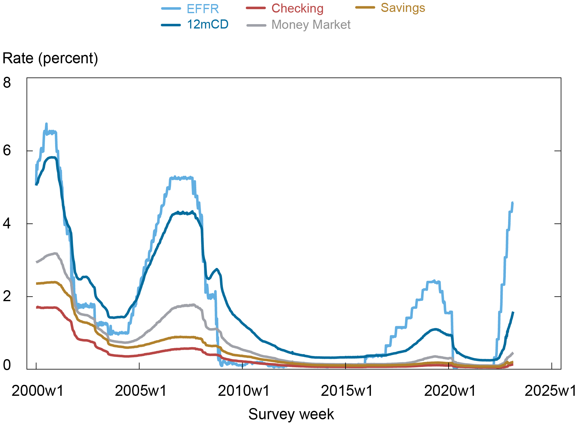 Graphique de Liberty Street Economics montrant que les taux offerts pour les CD de douze mois ont augmenté plus que pour les comptes de dépôt du marché monétaire.