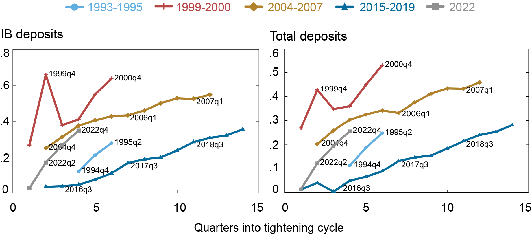 Le graphique de Liberty Street Economics trace le bêta cumulatif des dépôts sur les cycles de resserrement des taux d'intérêt depuis 1995. 