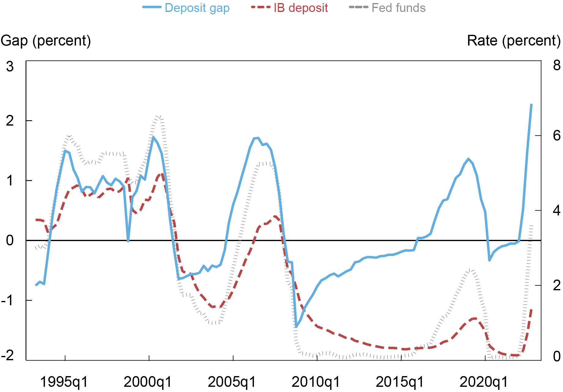 Le graphique de Liberty Street Economics montrant l'écart entre le taux des fonds fédéraux et le taux de dépôt s'est élargi à plus de 2 %. 