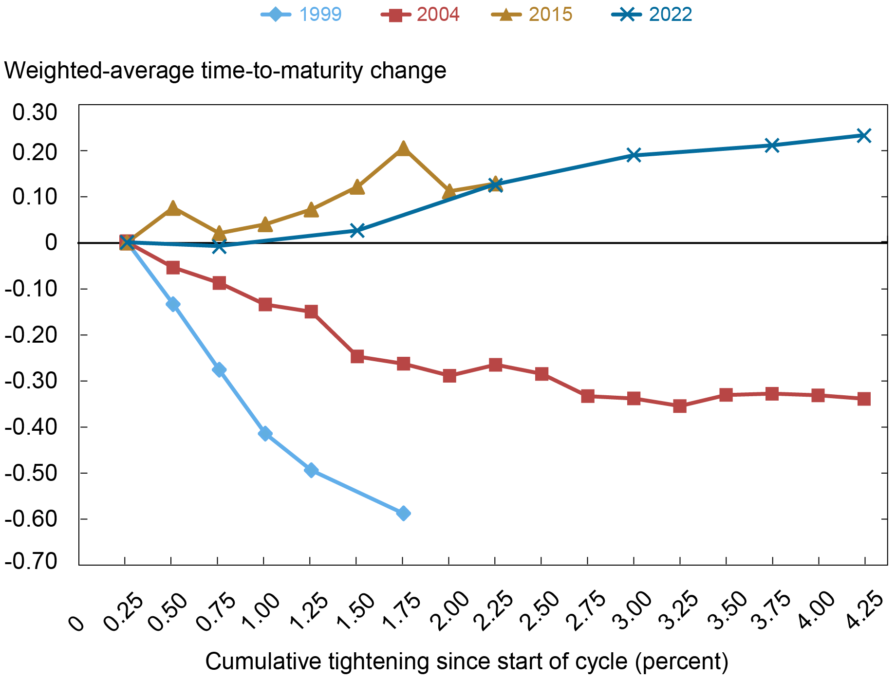 Le graphique de Liberty Street Economics suit l'évolution de l'échéance moyenne pondérée des obligations d'entreprises au cours des cycles de resserrement en 1999, 2004, 2015 et 2022.
