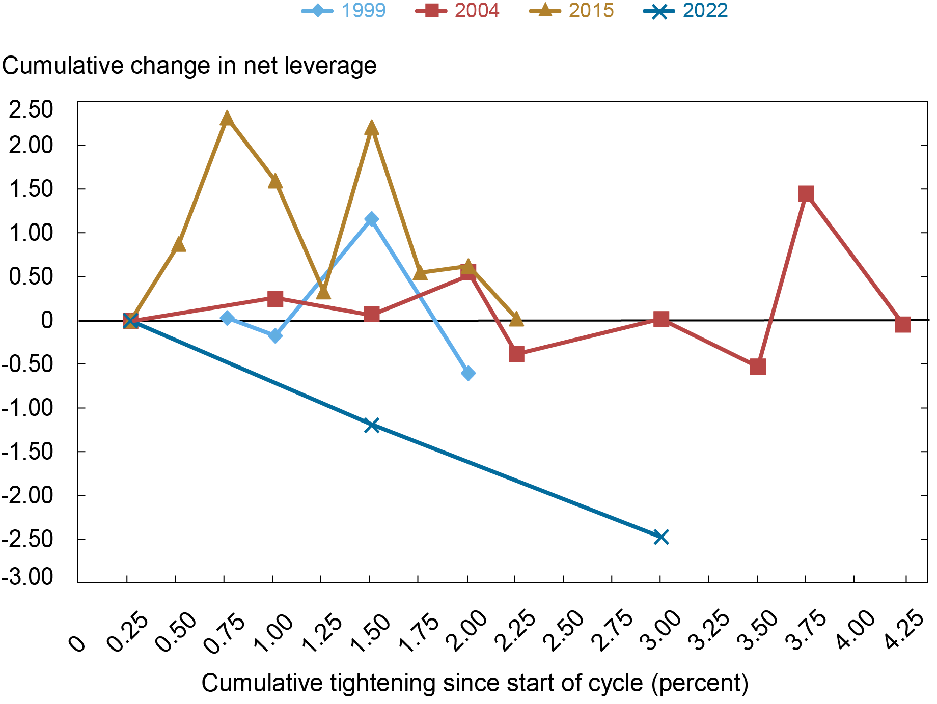 Le graphique de Liberty Street Economics montrant que l'endettement net médian des entreprises de qualité investissement a sensiblement diminué en 2022, contrairement aux trois cycles de resserrement précédents.  En revanche, dans ces cycles, l'endettement net est resté stable ou a augmenté.