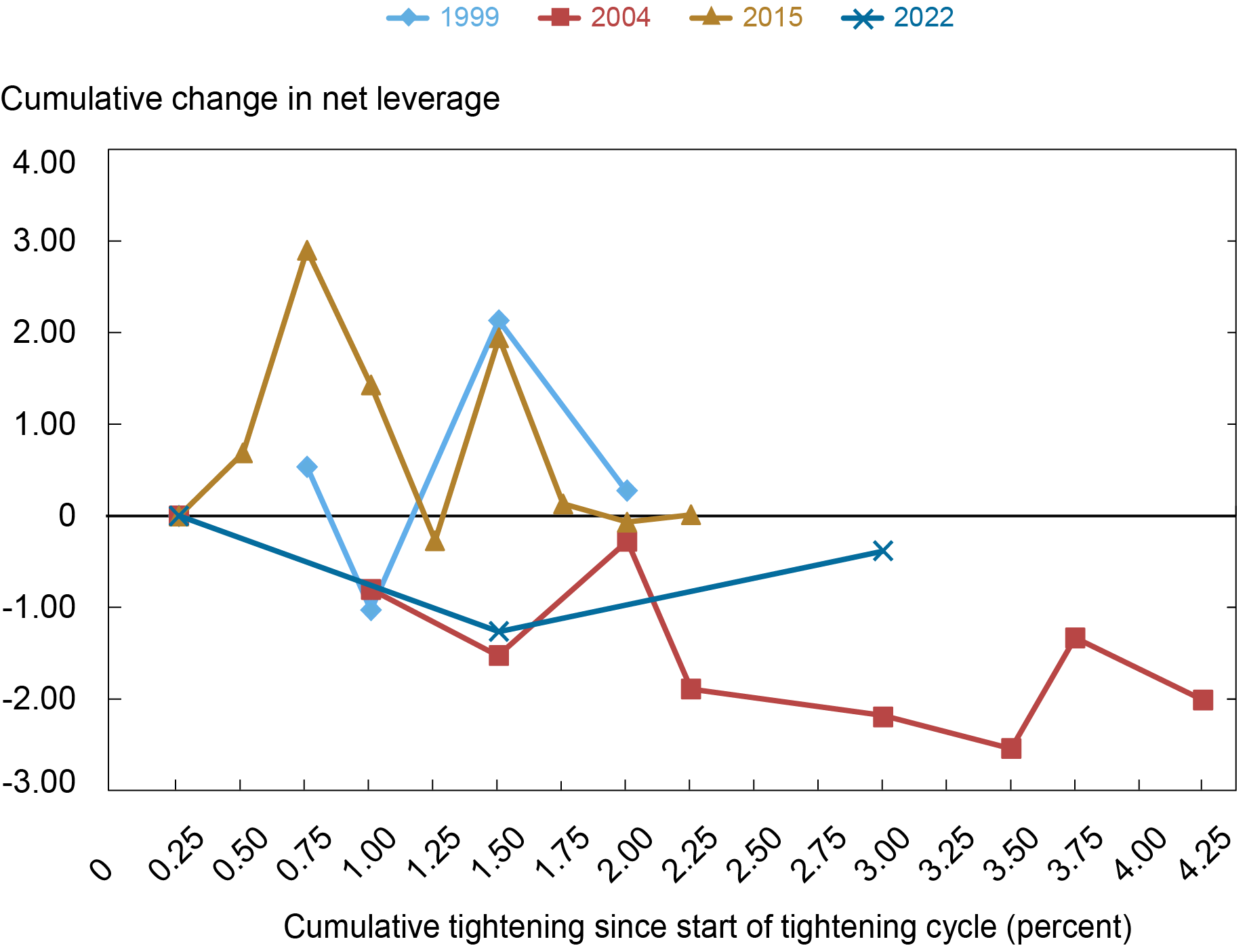 Le graphique de Liberty Street Economics montrant l'évolution des bilans des entreprises à haut rendement en 2022 est plus conforme à celui enregistré au cours des trois cycles précédents. 