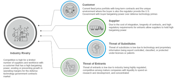 Les cinq forces de Porter 