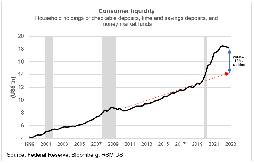 Liquidité du consommateur
