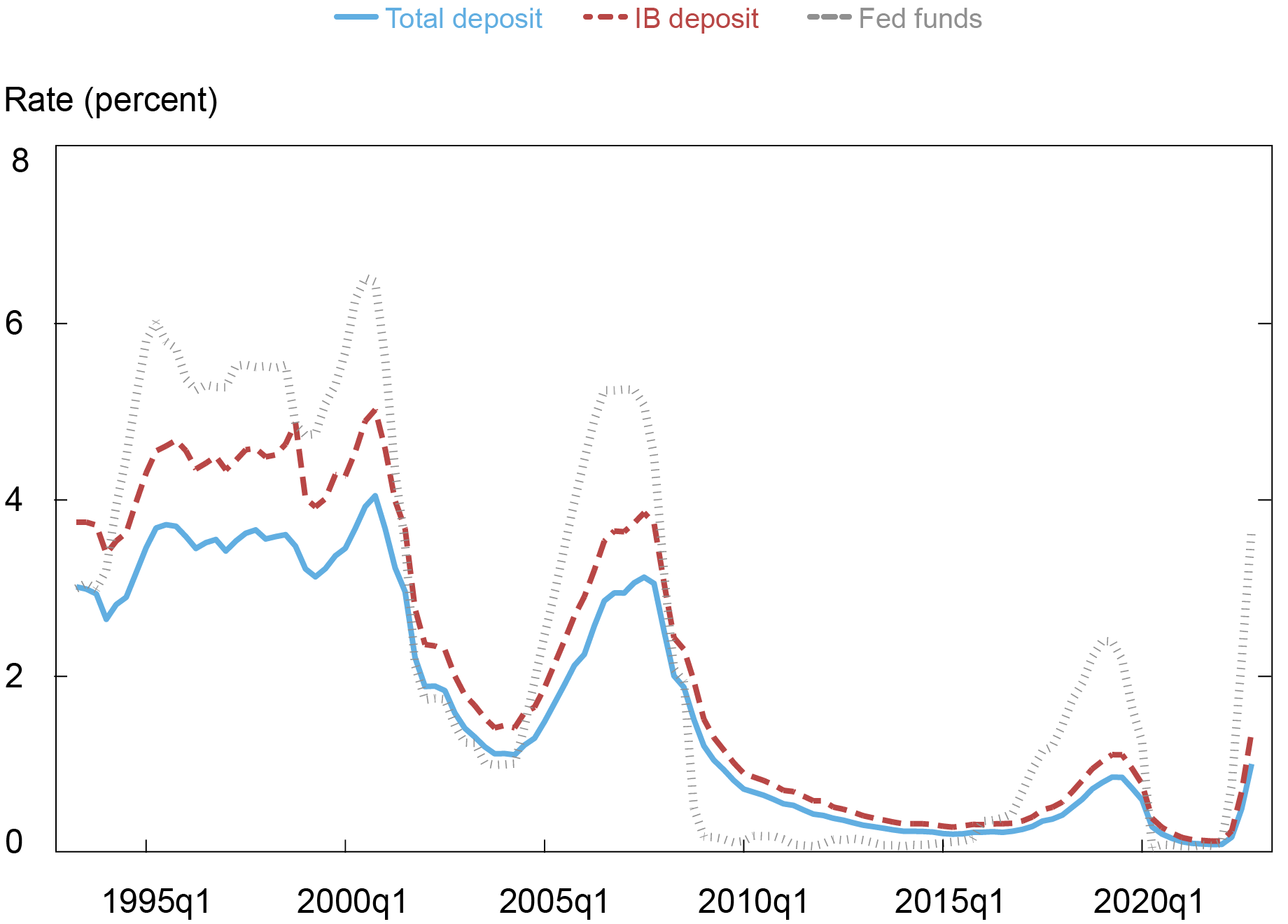 Le graphique Liberty Street Economics trace le taux moyen des intérêts débiteurs sur les dépôts portant intérêt par rapport au solde moyen des dépôts portant intérêt pour toutes les sociétés de portefeuille bancaires.