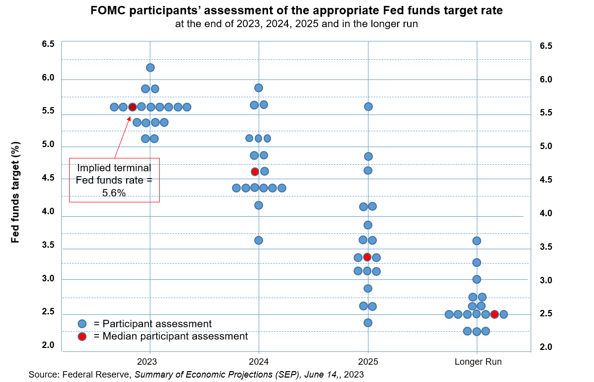 Diagramme de points FOMC