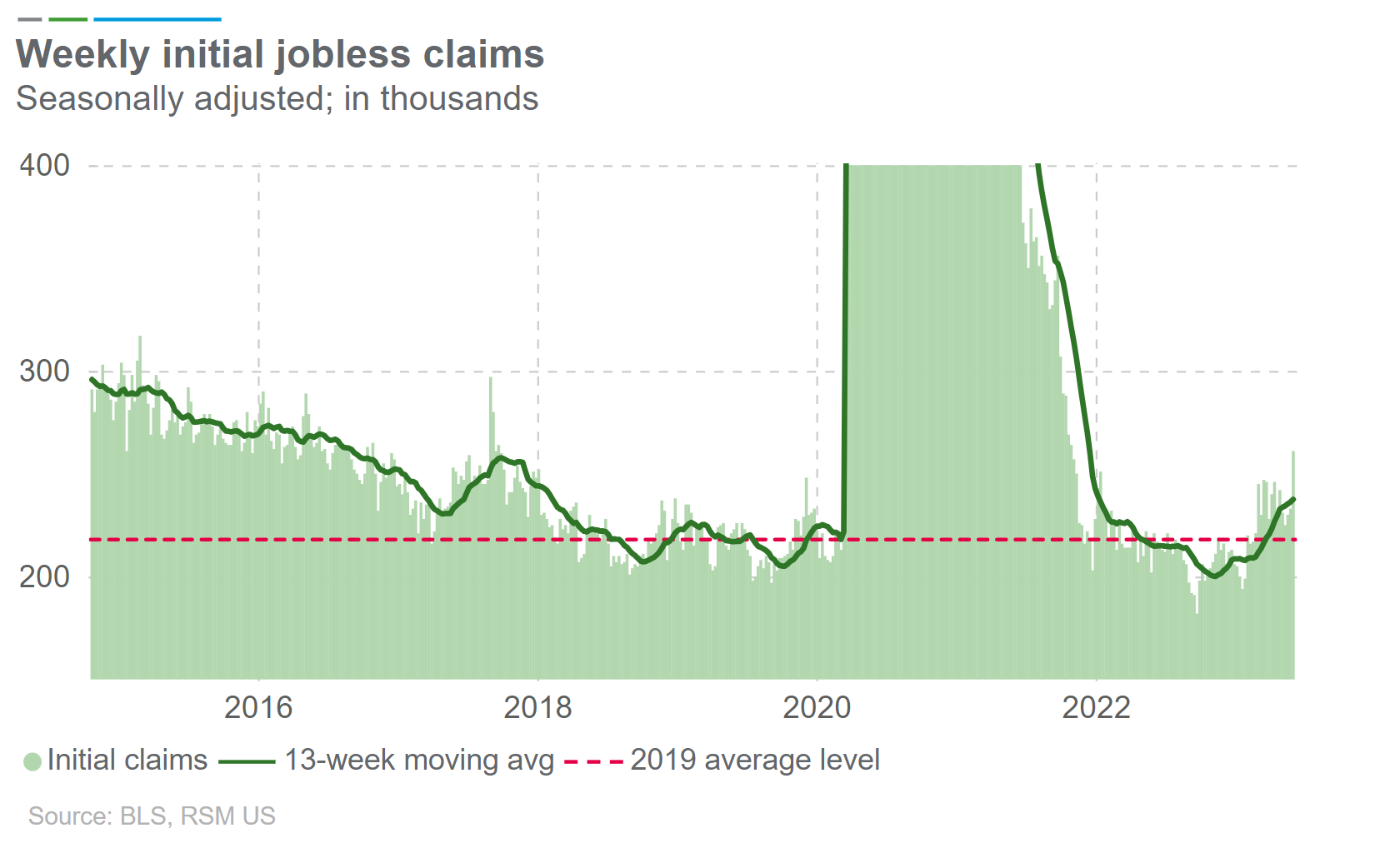 Demandes d'allocations chômage