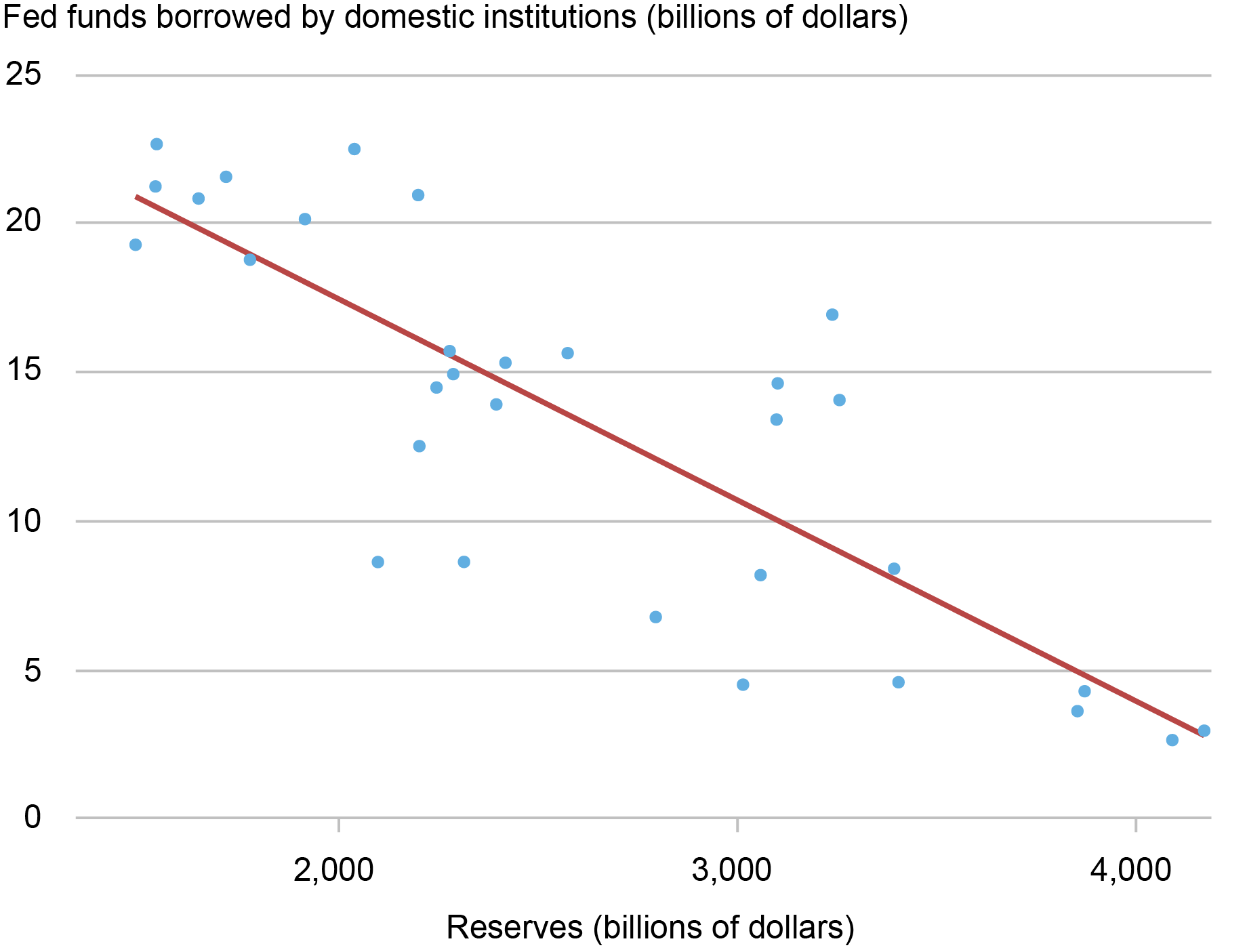 Graphique en nuages ​​de points de Liberty Street Economics avec ligne ajustée montrant les moyennes trimestrielles des fonds fédéraux empruntés par les institutions de dépôt, mesurées en milliards de dollars.  Les emprunts des institutions de dépôt augmentent lorsque les réserves globales diminuent.