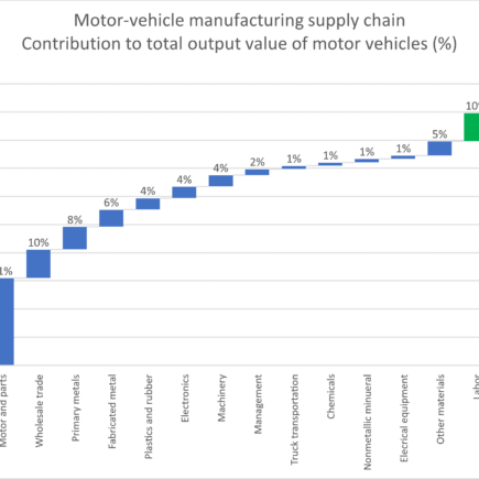 Impact sur le secteur automobile canadien