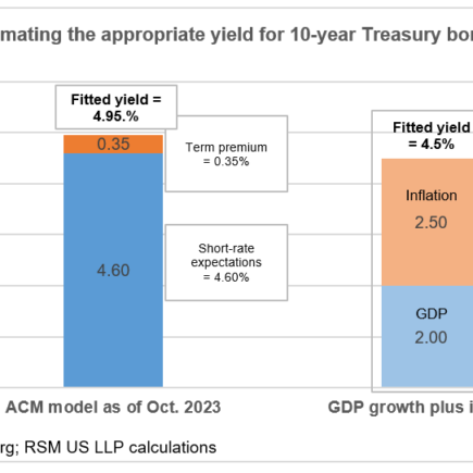 La fin de l’argent facile, la hausse des rendements et le début d’une nouvelle ère