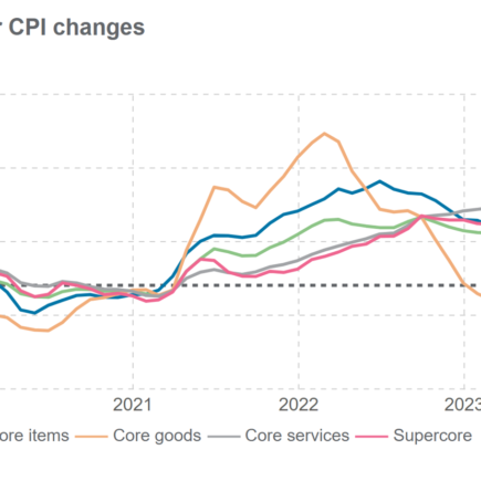La volatilité de l’énergie et du gaz rend la stabilité des prix insaisissable