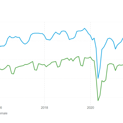 Le marché du travail canadien demeure résilient, créant 64 000 emplois