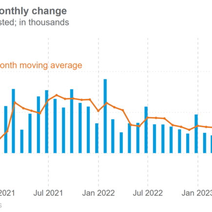 Le rapport explosif sur l’emploi est une victoire pour l’économie réelle américaine