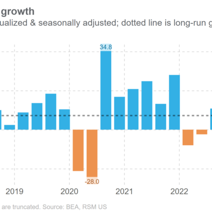 L'économie américaine résiliente croît de 4,9% au troisième trimestre