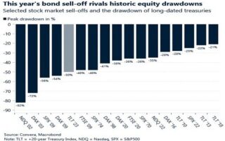 Les banques centrales commencent à perdre le contrôle des taux d’intérêt et les marchés immobiliers en ressentent la douleur – Produits chimiques et économie