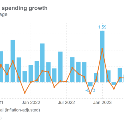 Les dépenses sont restées robustes en septembre alors que l'inflation s'est stabilisée