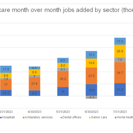 Les soins de santé font preuve de résilience en matière d'emploi, mais une pénurie menace