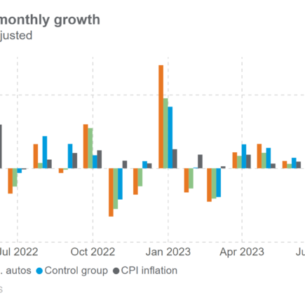 Les ventes au détail sont en tête des prévisions alors que les consommateurs américains restent résilients