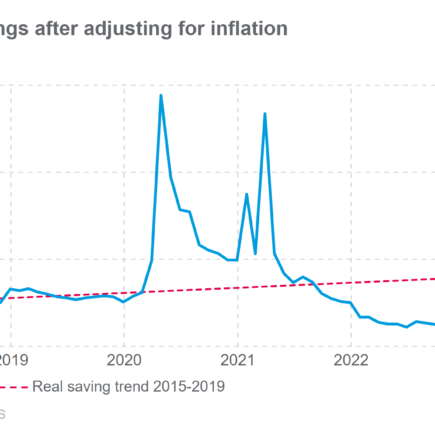 L’excès d’épargne est essentiel à la durée de l’expansion économique