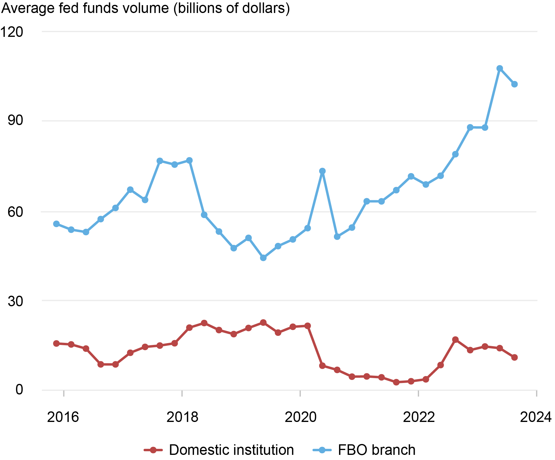 Graphique linéaire de Liberty Street Economics montrant le volume moyen par type d'emprunteur sur le marché des fonds fédéraux, mesuré en milliards de dollars, entre le quatrième trimestre 2015 et le troisième trimestre 2023. Les principaux emprunteurs sont les succursales et agences américaines d'organismes bancaires étrangers. et les banques nationales.