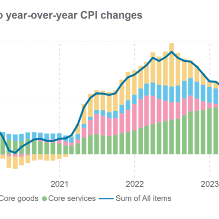 Indice des prix à la consommation aux États-Unis en octobre : de nouvelles preuves de désinflation