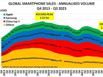 Le marché des smartphones au troisième trimestre confirme la nécessité d'augmenter les revenus des services alors que les ventes aux consommateurs ralentissent – Produits chimiques et économie