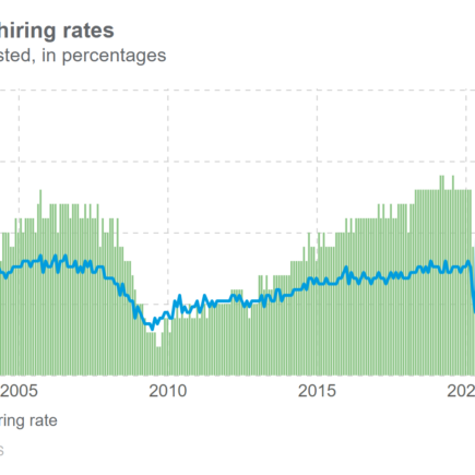 Les offres d'emploi sont en tête des estimations dans un contexte de forte baisse du secteur manufacturier