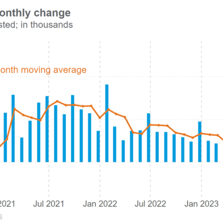 Modération des embauches alors que les gains salariaux dépassent l’inflation