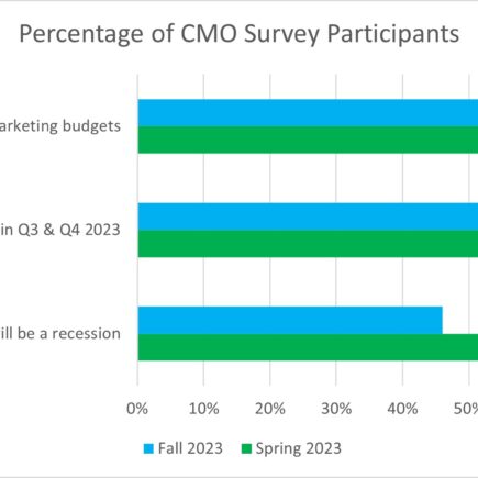 Selon une enquête, les directeurs marketing cherchent à investir dans les technologies émergentes