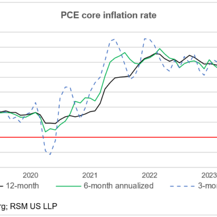 Les revenus et les dépenses aux États-Unis enregistrent de fortes hausses à l'approche de la fin de l'année