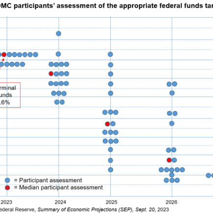Aperçu du FOMC et logique des baisses de taux de la Fed en 2024